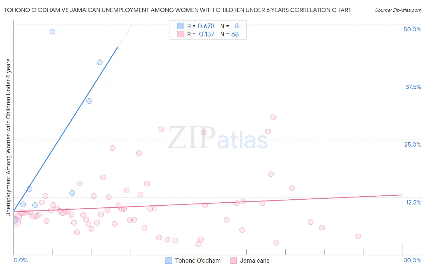 Tohono O'odham vs Jamaican Unemployment Among Women with Children Under 6 years