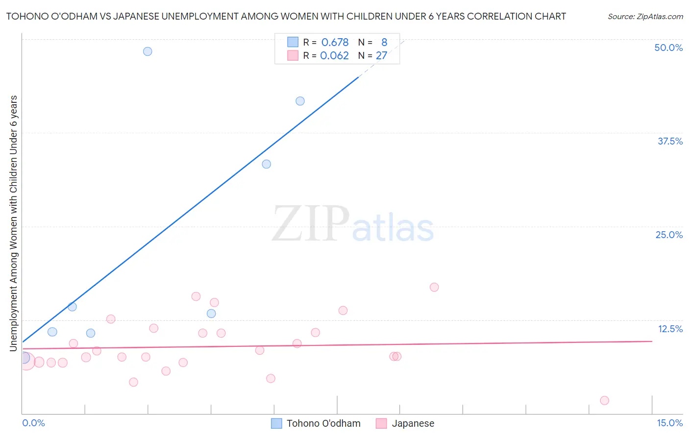 Tohono O'odham vs Japanese Unemployment Among Women with Children Under 6 years