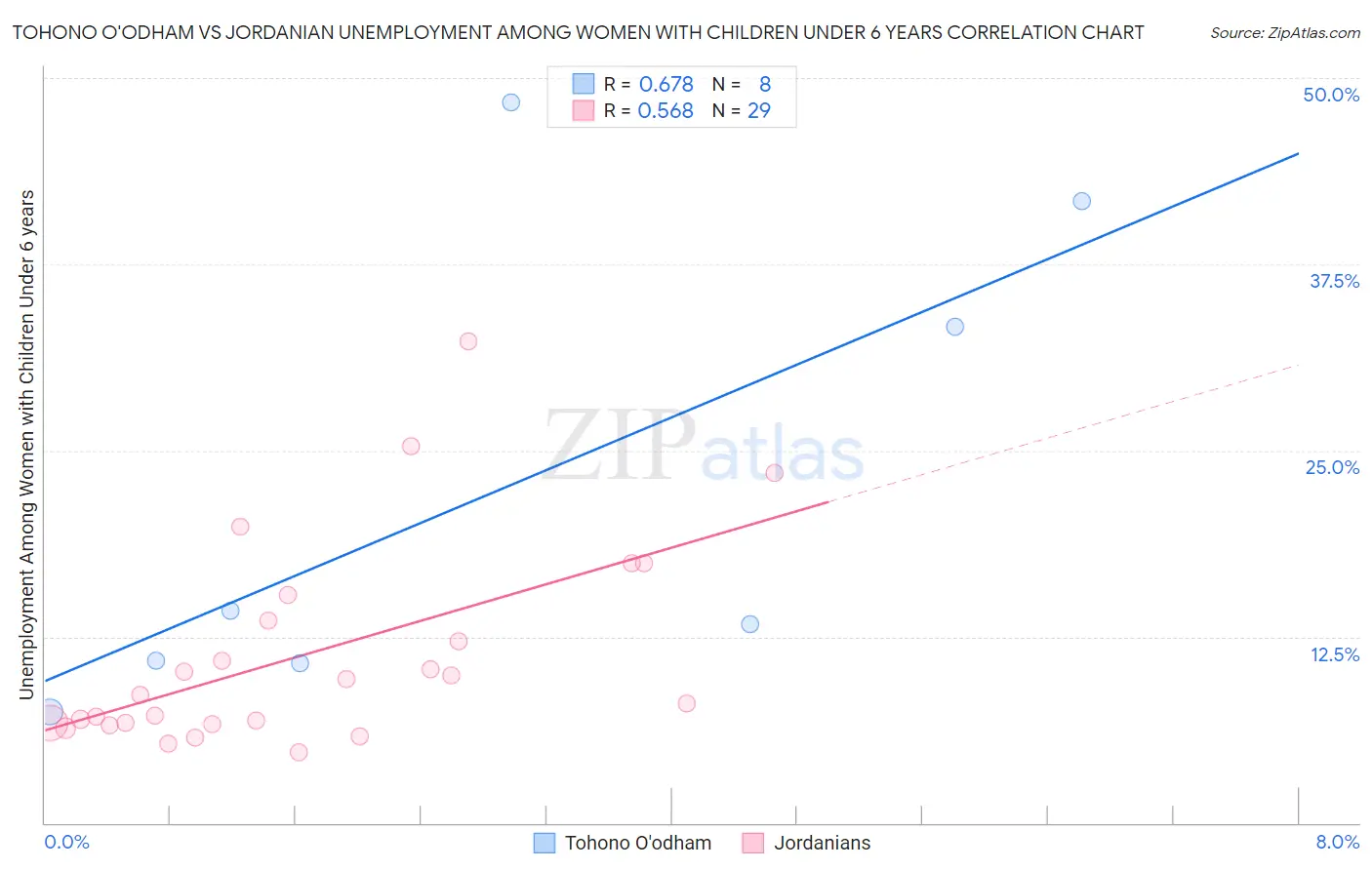 Tohono O'odham vs Jordanian Unemployment Among Women with Children Under 6 years