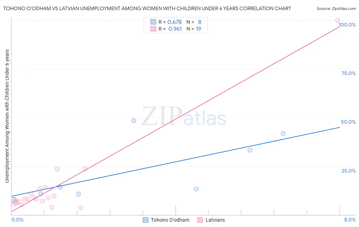Tohono O'odham vs Latvian Unemployment Among Women with Children Under 6 years