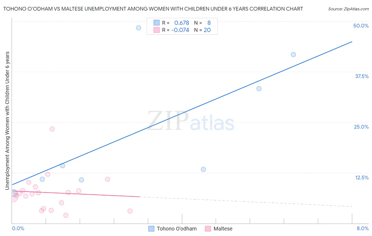 Tohono O'odham vs Maltese Unemployment Among Women with Children Under 6 years
