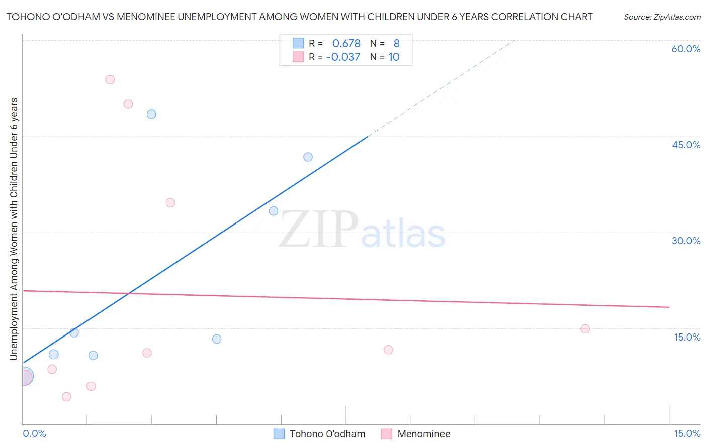 Tohono O'odham vs Menominee Unemployment Among Women with Children Under 6 years