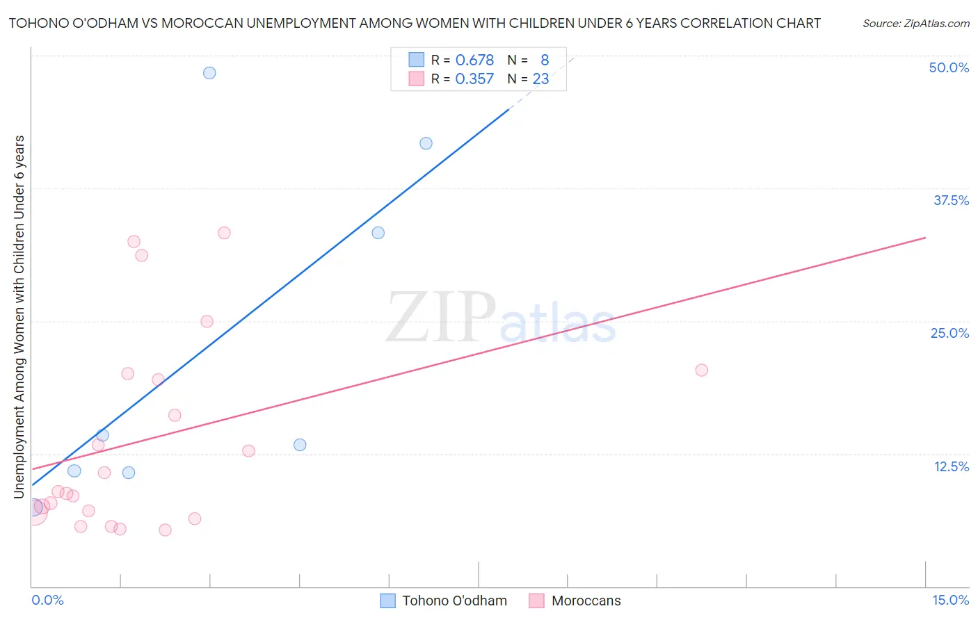 Tohono O'odham vs Moroccan Unemployment Among Women with Children Under 6 years