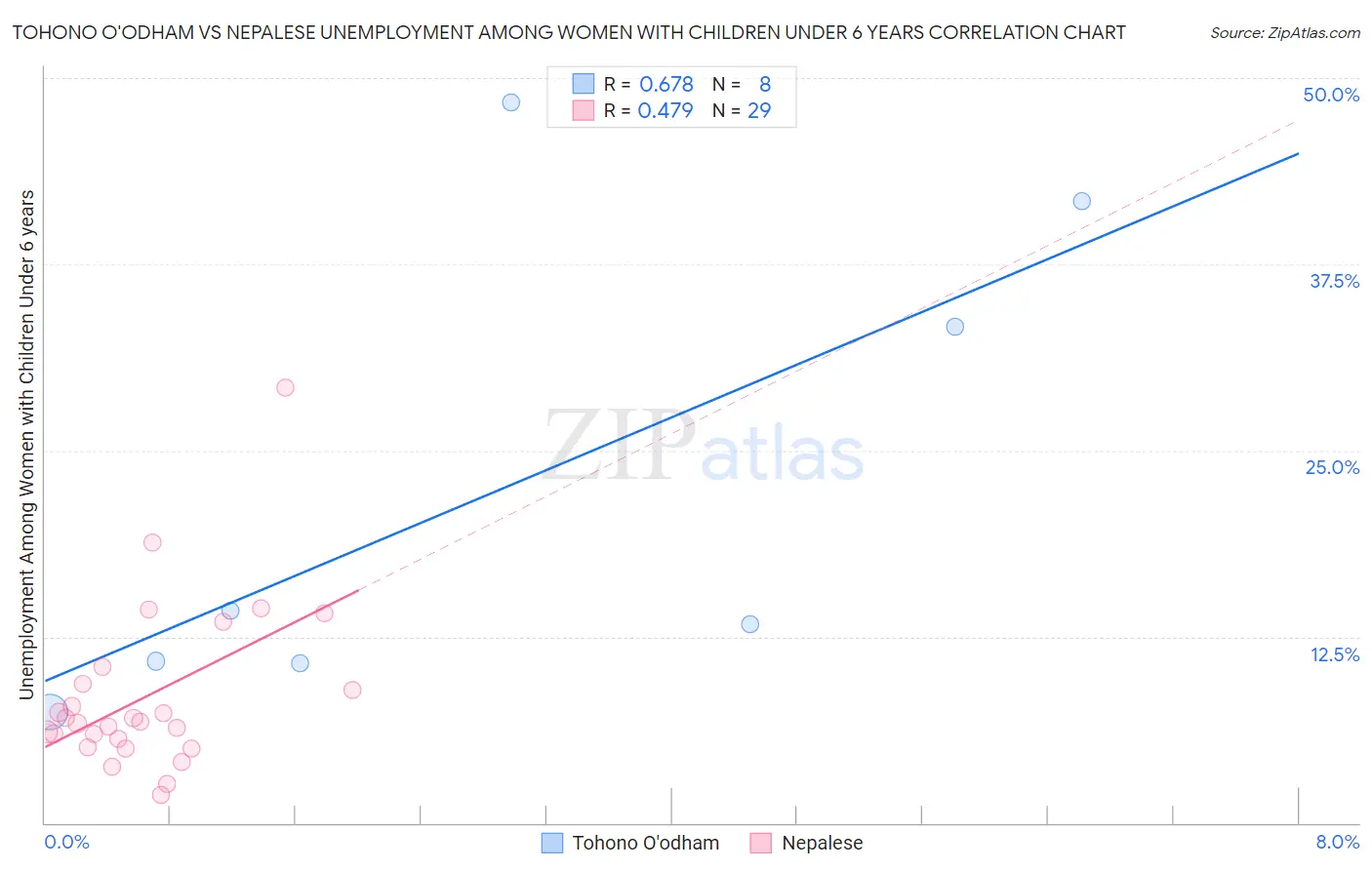 Tohono O'odham vs Nepalese Unemployment Among Women with Children Under 6 years