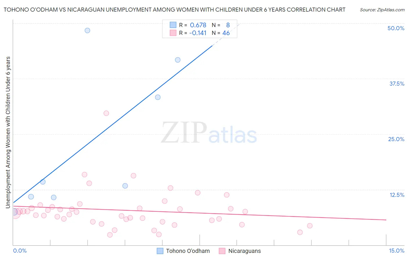 Tohono O'odham vs Nicaraguan Unemployment Among Women with Children Under 6 years