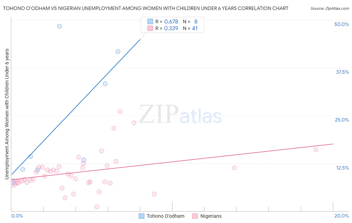 Tohono O'odham vs Nigerian Unemployment Among Women with Children Under 6 years