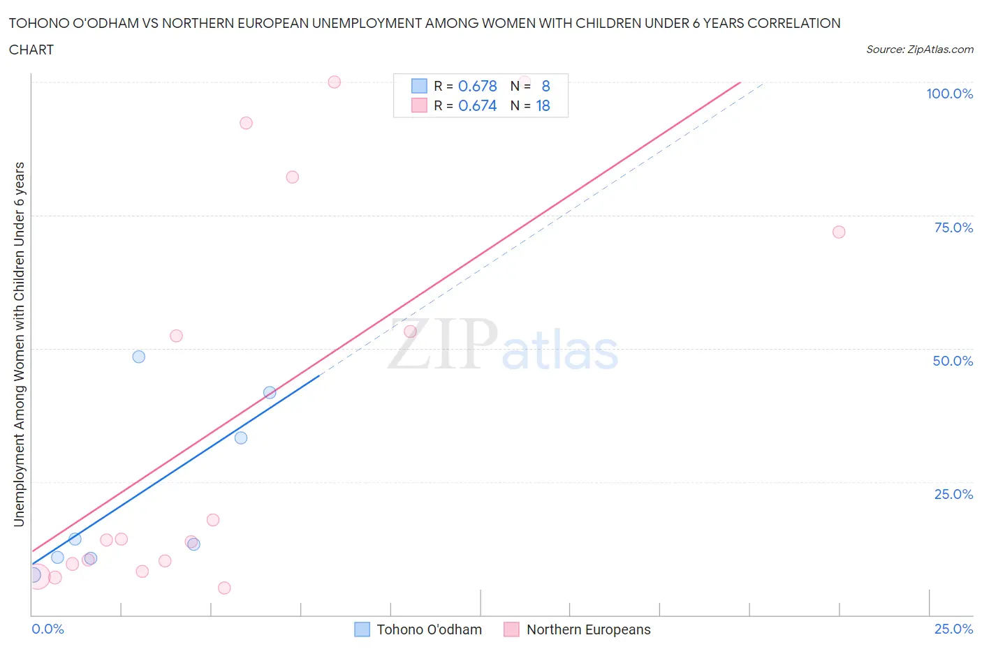 Tohono O'odham vs Northern European Unemployment Among Women with Children Under 6 years