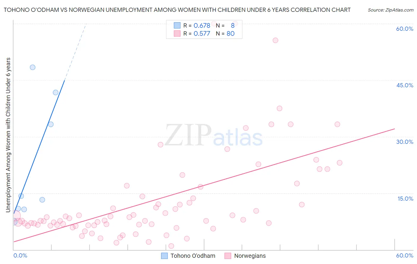 Tohono O'odham vs Norwegian Unemployment Among Women with Children Under 6 years