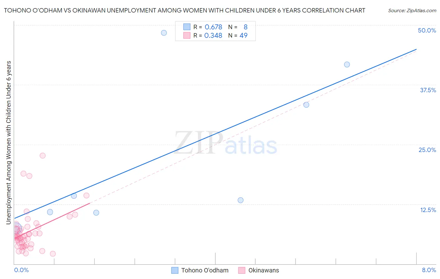 Tohono O'odham vs Okinawan Unemployment Among Women with Children Under 6 years