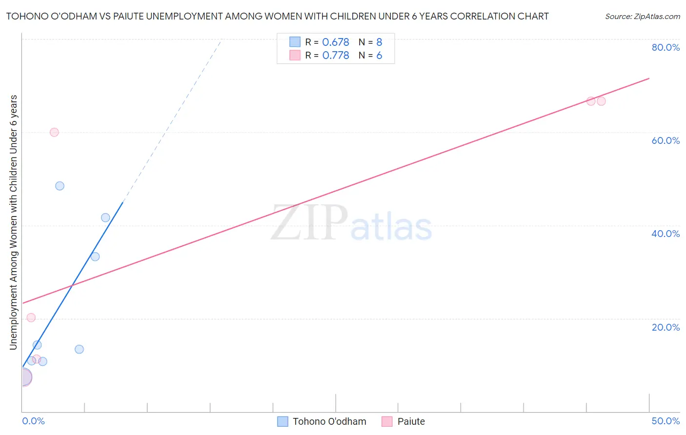Tohono O'odham vs Paiute Unemployment Among Women with Children Under 6 years