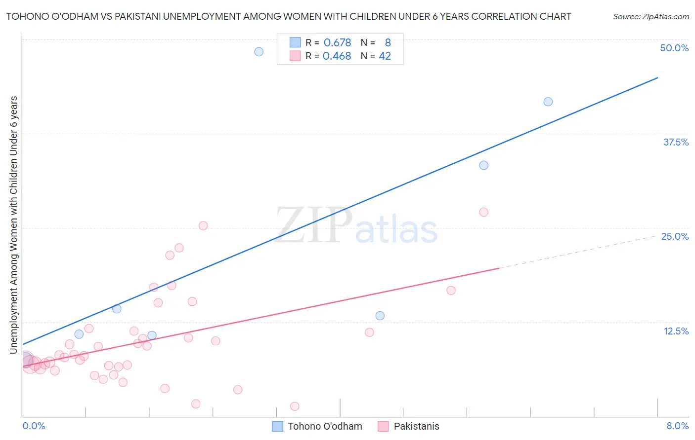 Tohono O'odham vs Pakistani Unemployment Among Women with Children Under 6 years