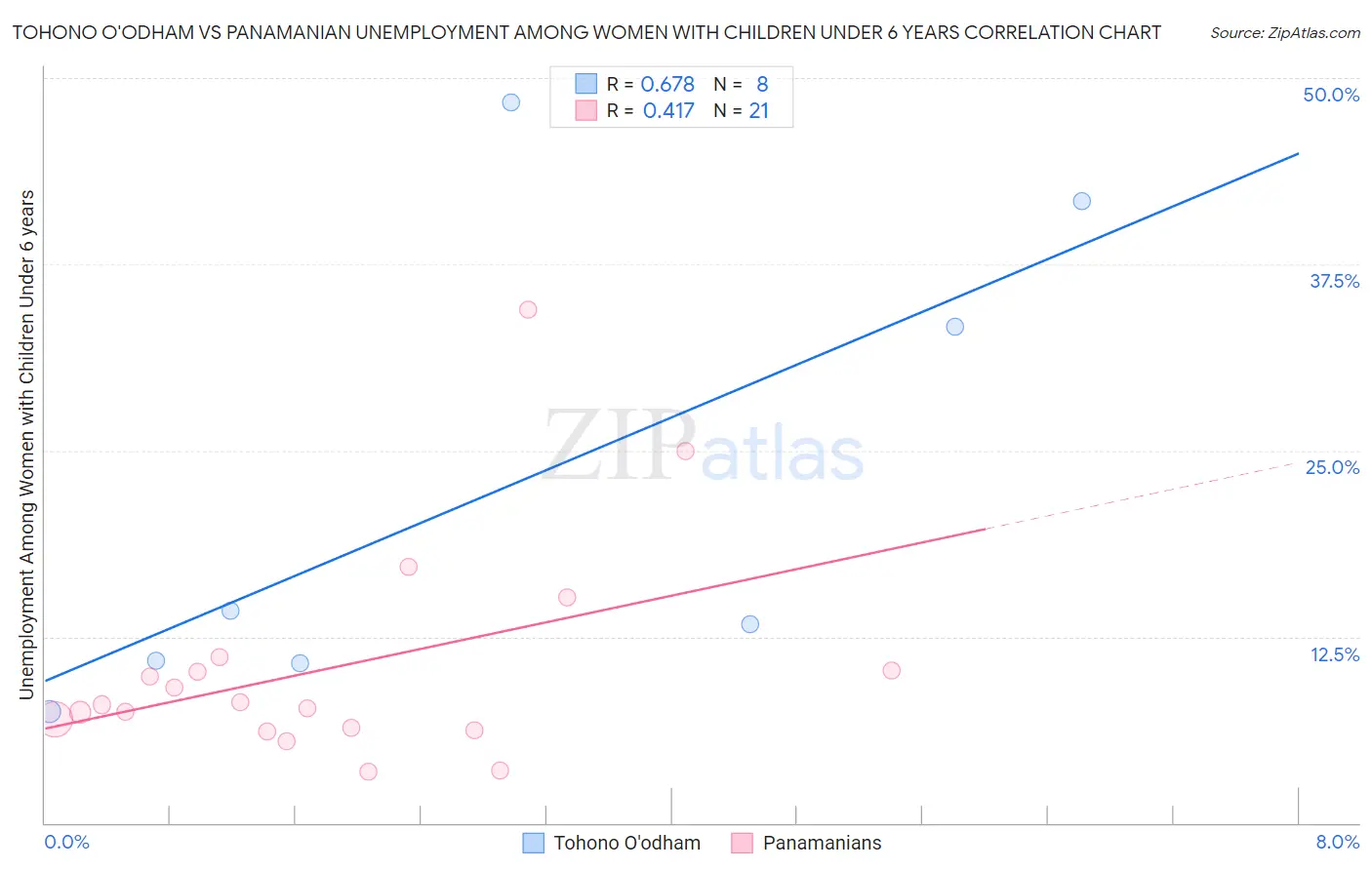 Tohono O'odham vs Panamanian Unemployment Among Women with Children Under 6 years