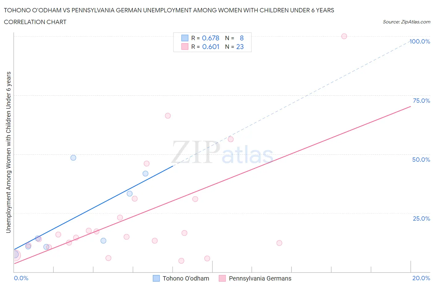 Tohono O'odham vs Pennsylvania German Unemployment Among Women with Children Under 6 years