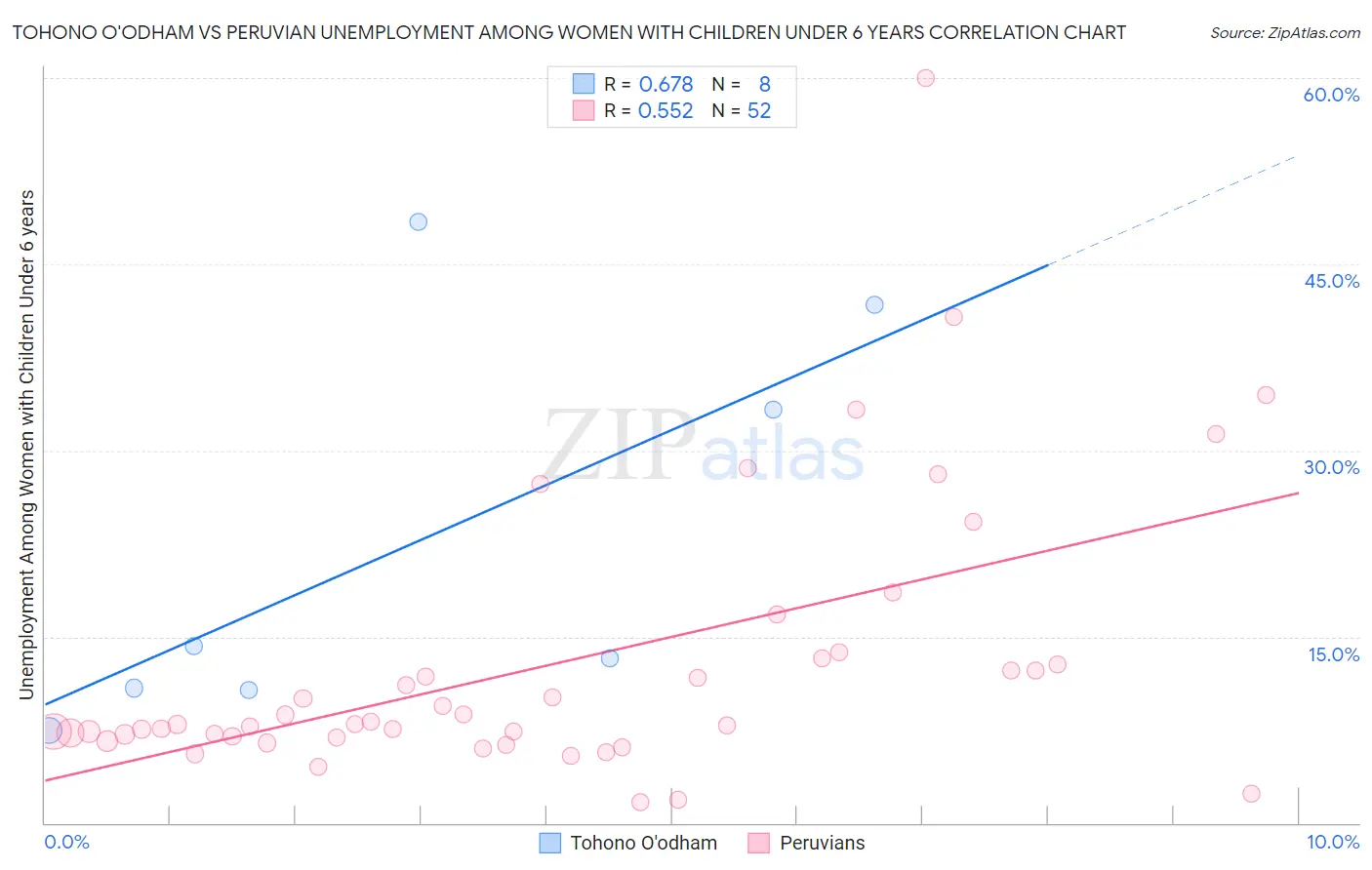 Tohono O'odham vs Peruvian Unemployment Among Women with Children Under 6 years