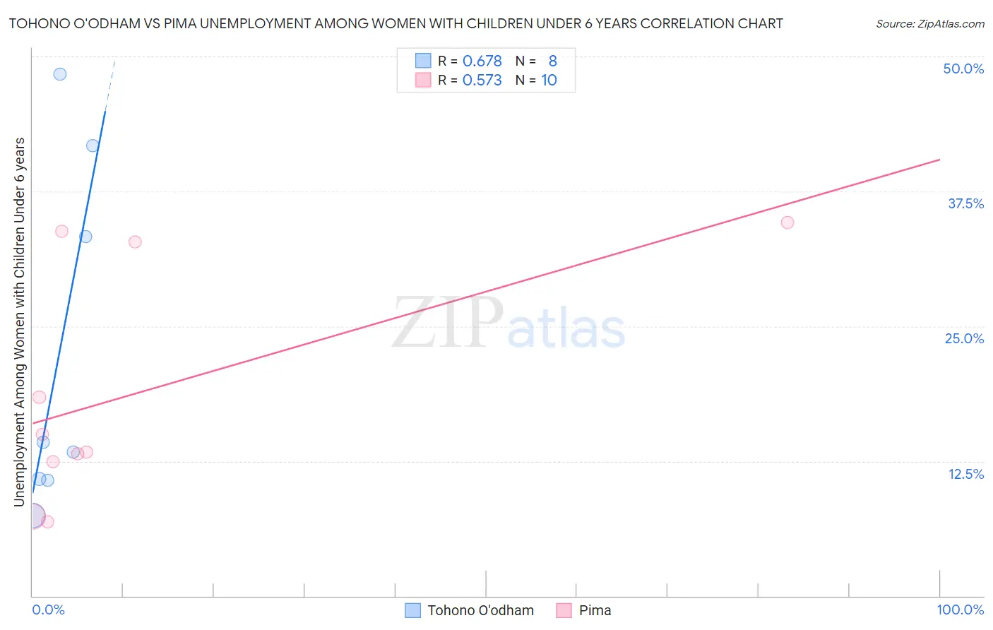 Tohono O'odham vs Pima Unemployment Among Women with Children Under 6 years