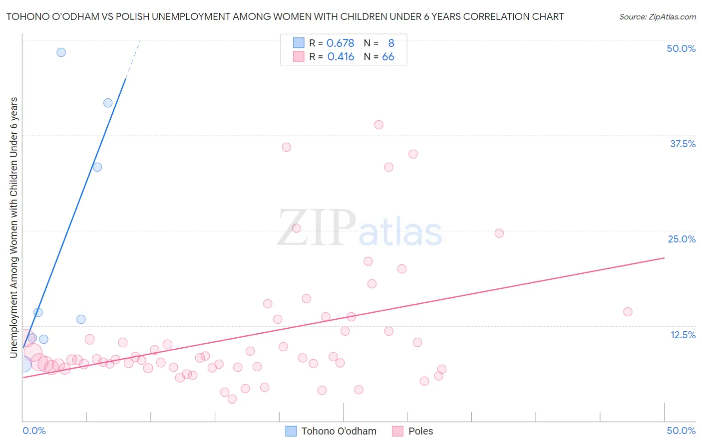 Tohono O'odham vs Polish Unemployment Among Women with Children Under 6 years