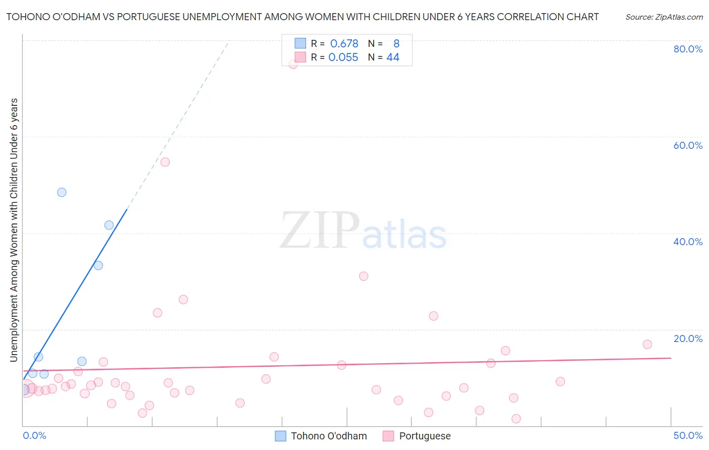 Tohono O'odham vs Portuguese Unemployment Among Women with Children Under 6 years