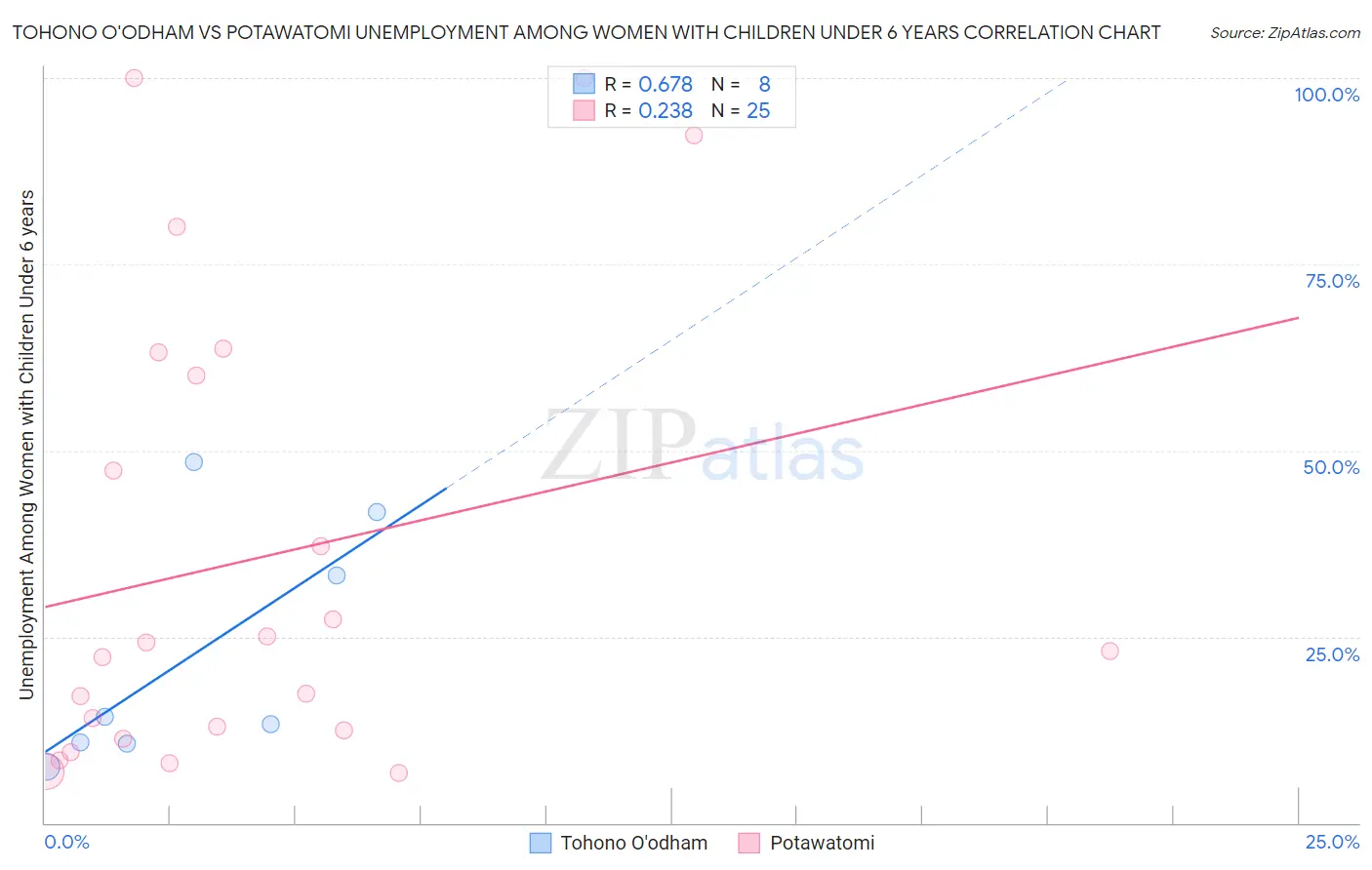 Tohono O'odham vs Potawatomi Unemployment Among Women with Children Under 6 years