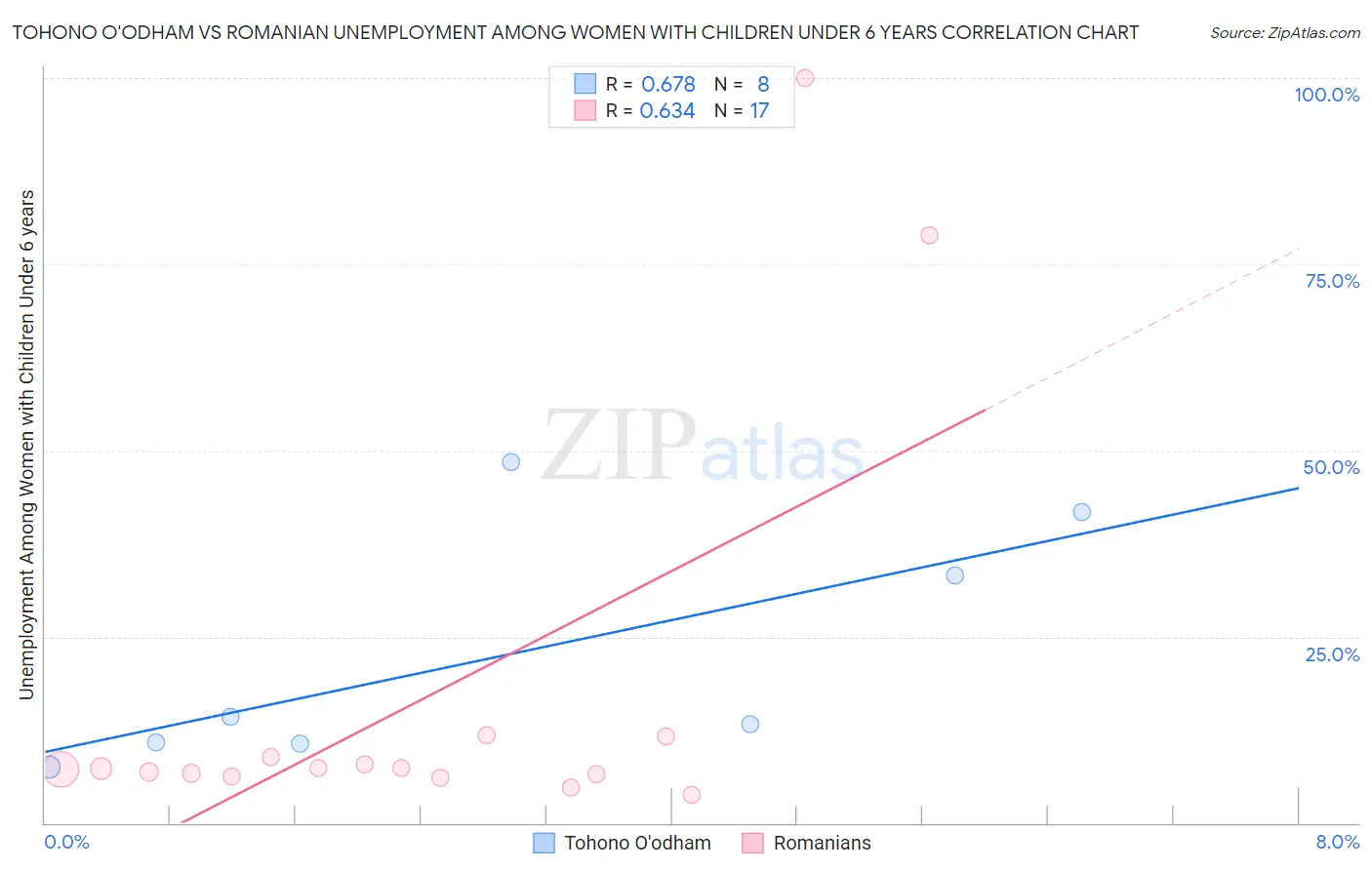 Tohono O'odham vs Romanian Unemployment Among Women with Children Under 6 years