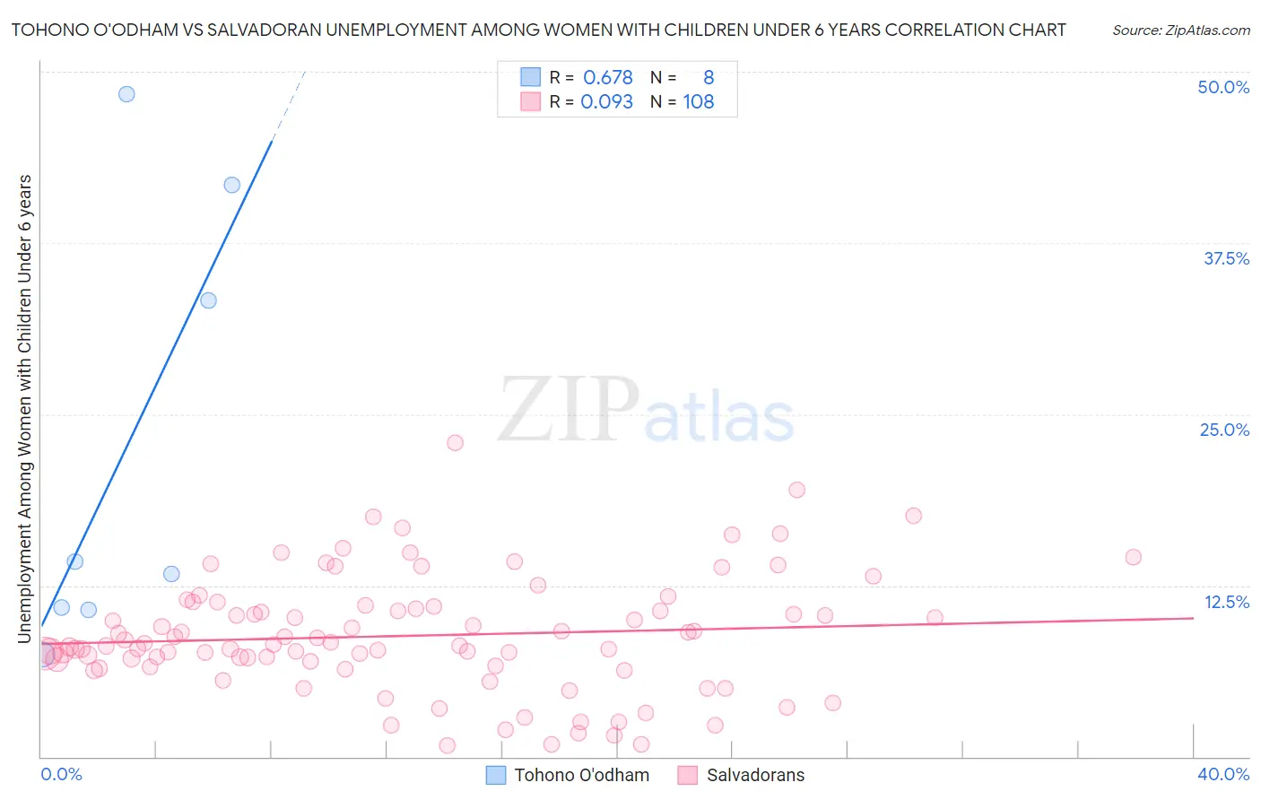 Tohono O'odham vs Salvadoran Unemployment Among Women with Children Under 6 years