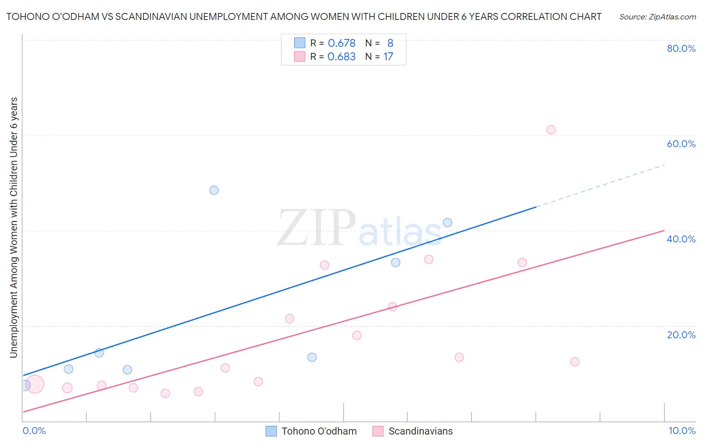 Tohono O'odham vs Scandinavian Unemployment Among Women with Children Under 6 years