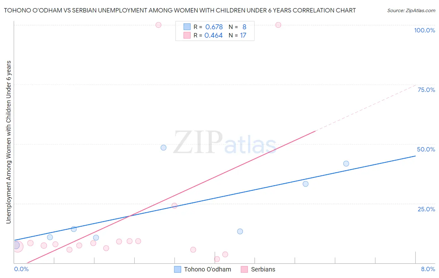 Tohono O'odham vs Serbian Unemployment Among Women with Children Under 6 years