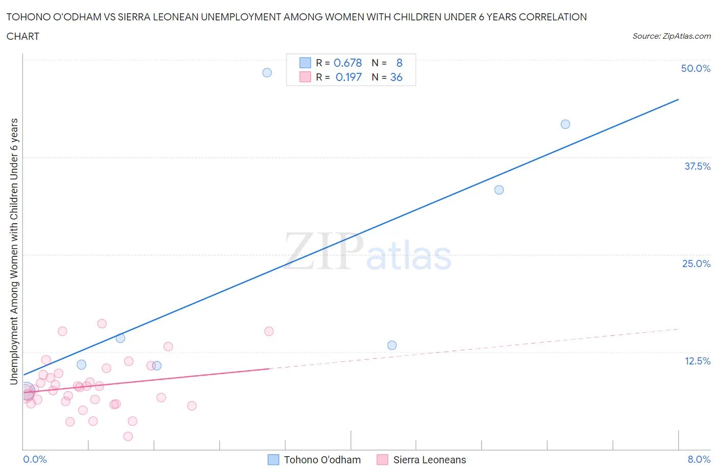 Tohono O'odham vs Sierra Leonean Unemployment Among Women with Children Under 6 years