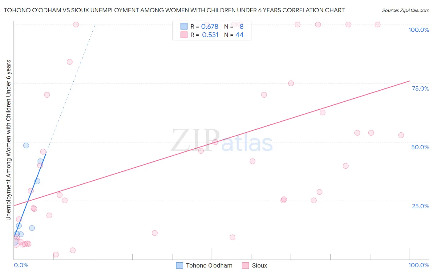 Tohono O'odham vs Sioux Unemployment Among Women with Children Under 6 years