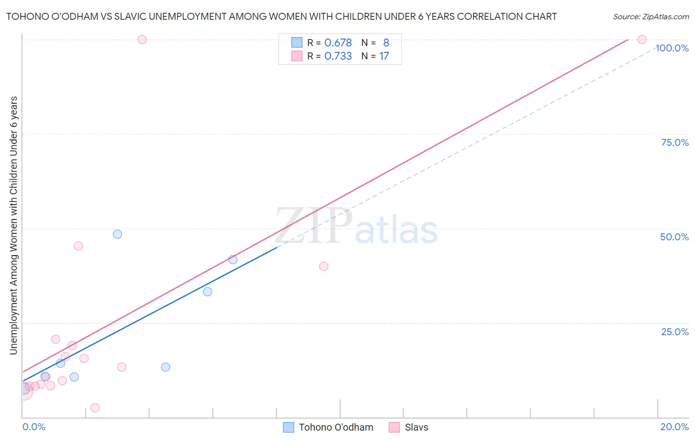 Tohono O'odham vs Slavic Unemployment Among Women with Children Under 6 years