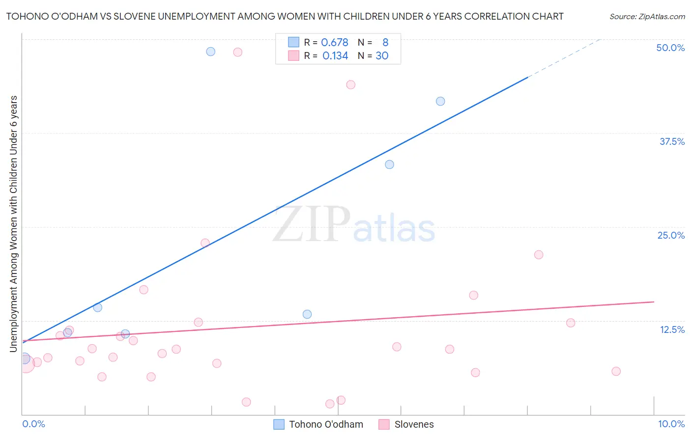 Tohono O'odham vs Slovene Unemployment Among Women with Children Under 6 years