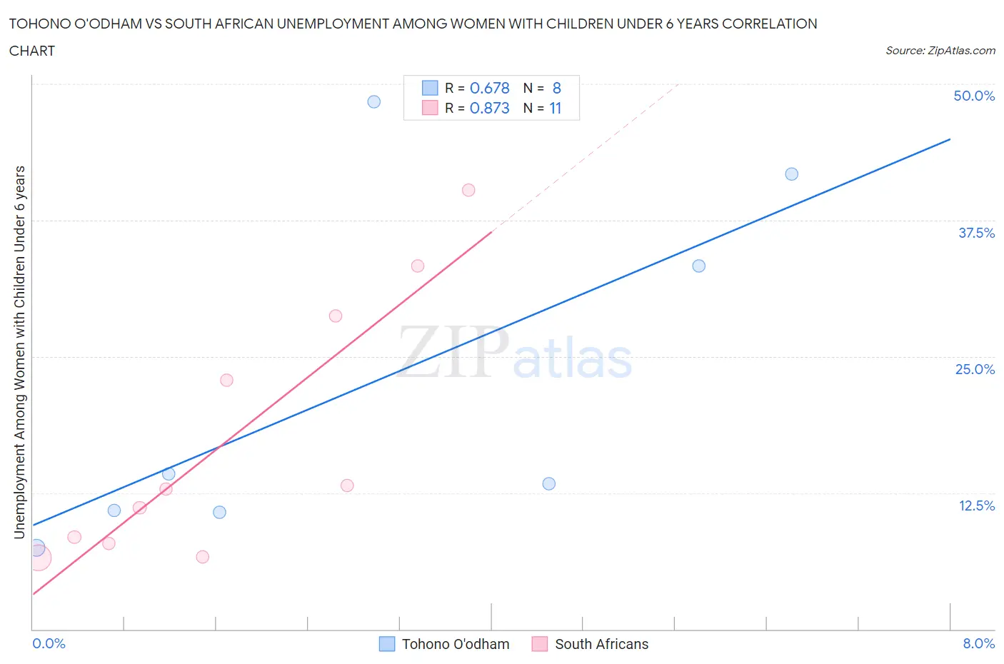 Tohono O'odham vs South African Unemployment Among Women with Children Under 6 years