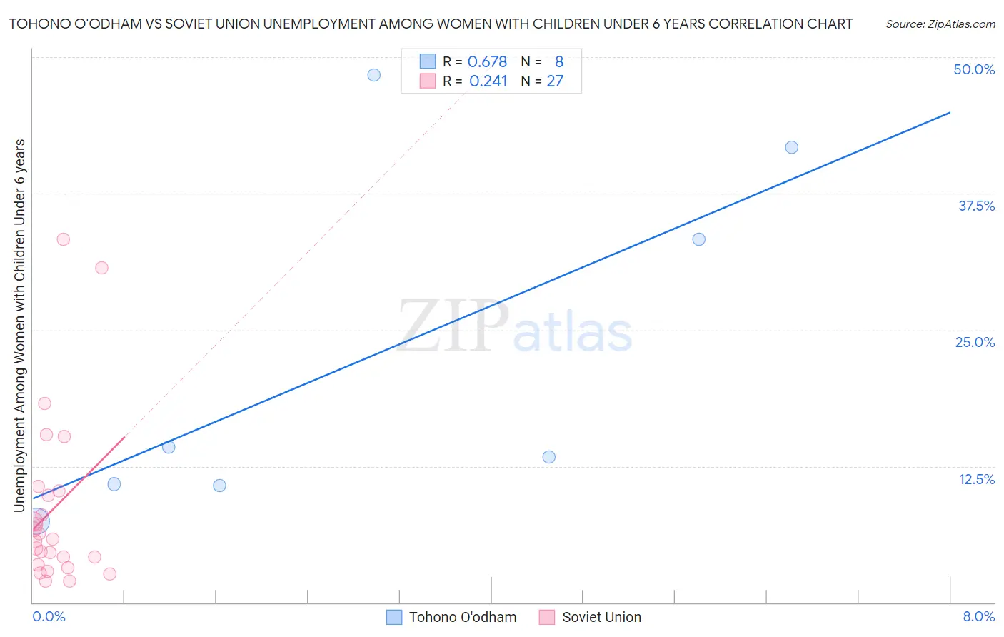 Tohono O'odham vs Soviet Union Unemployment Among Women with Children Under 6 years