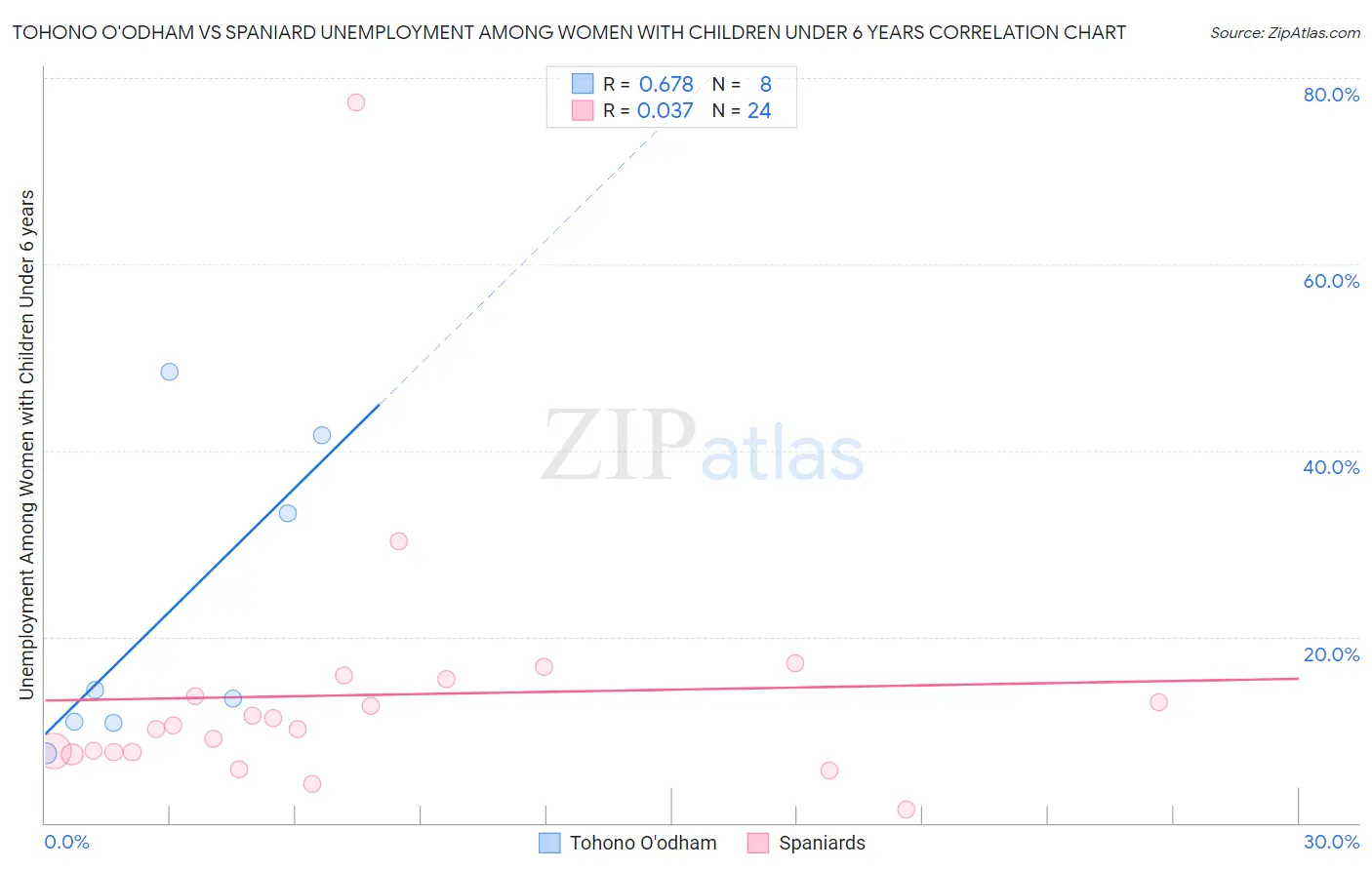 Tohono O'odham vs Spaniard Unemployment Among Women with Children Under 6 years
