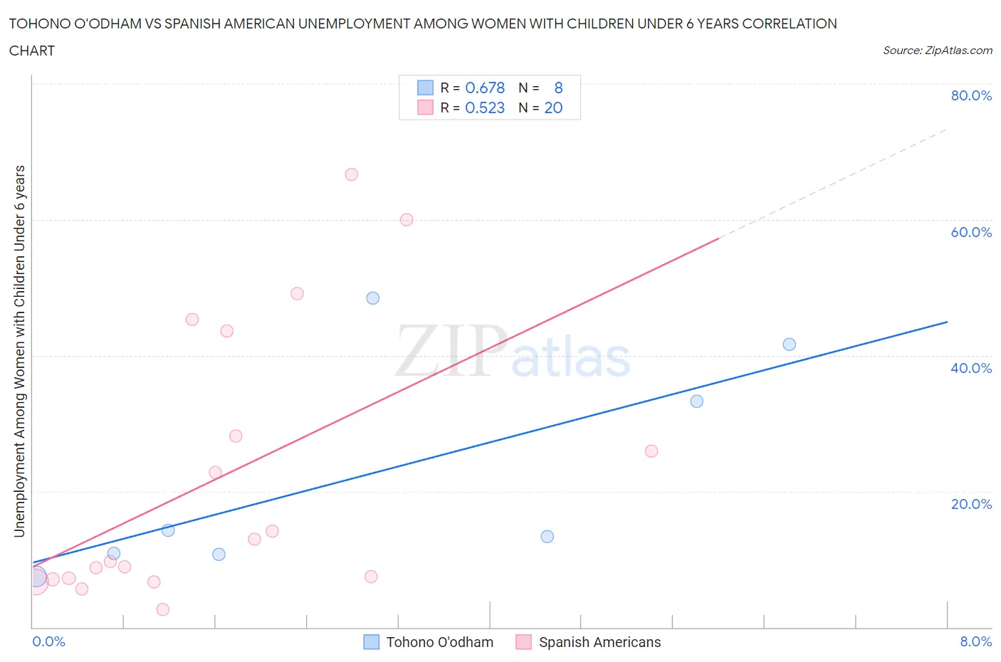 Tohono O'odham vs Spanish American Unemployment Among Women with Children Under 6 years