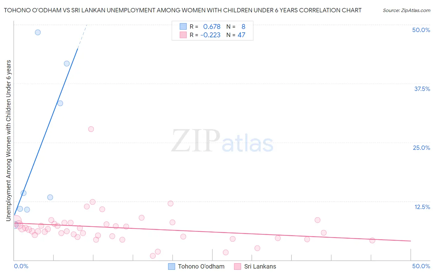 Tohono O'odham vs Sri Lankan Unemployment Among Women with Children Under 6 years
