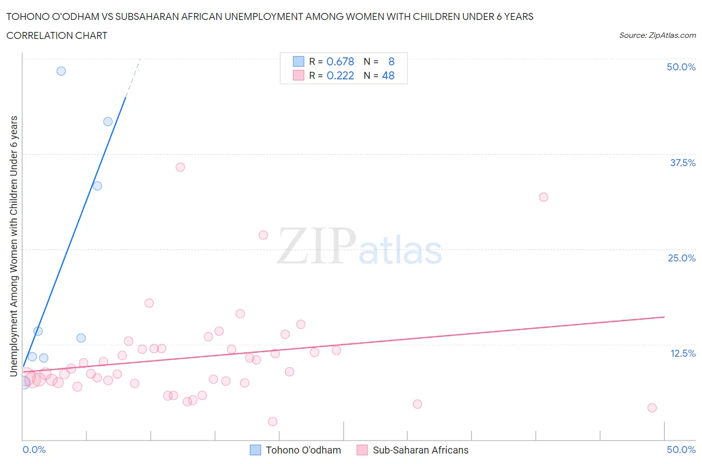 Tohono O'odham vs Subsaharan African Unemployment Among Women with Children Under 6 years