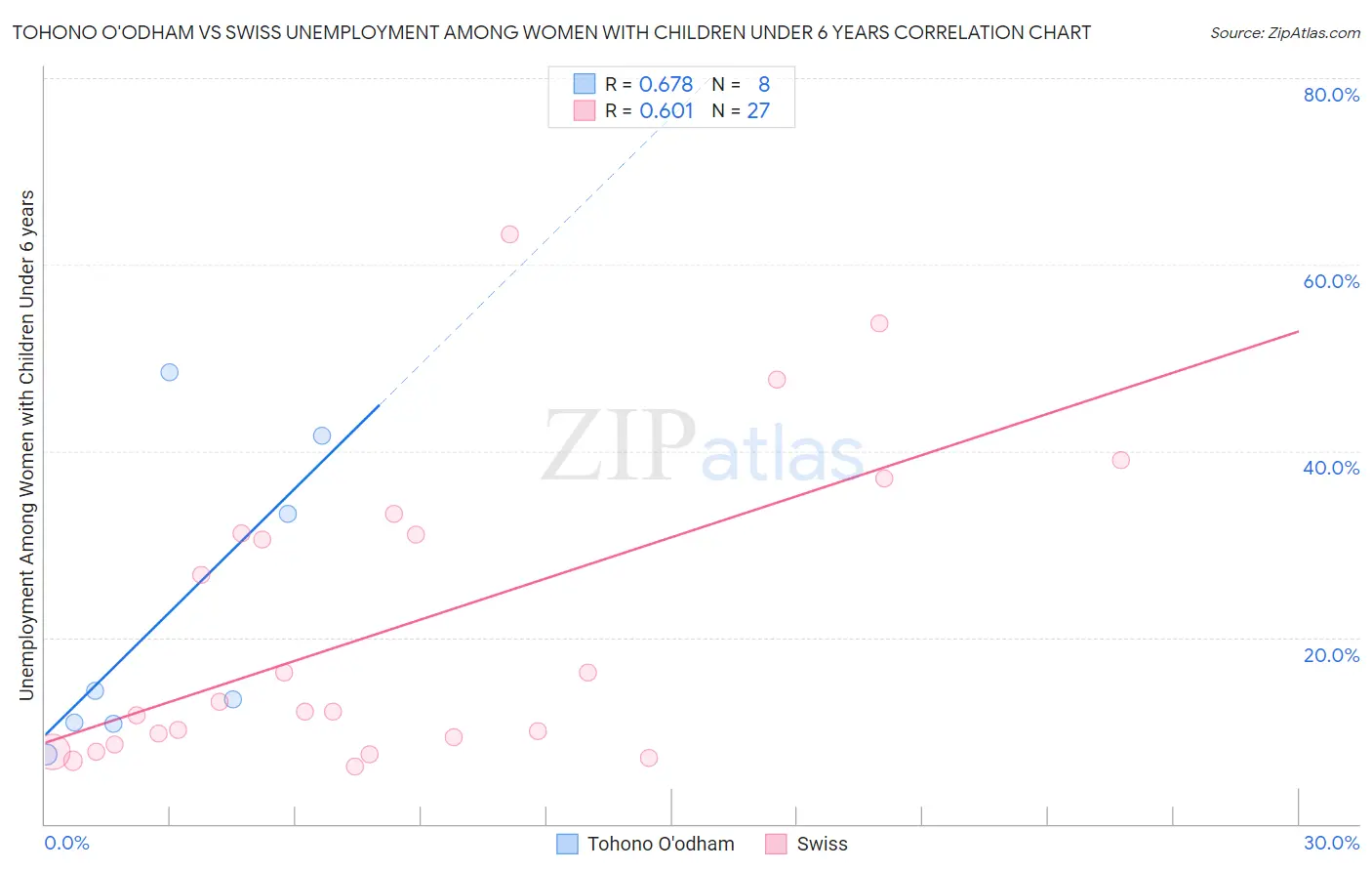 Tohono O'odham vs Swiss Unemployment Among Women with Children Under 6 years