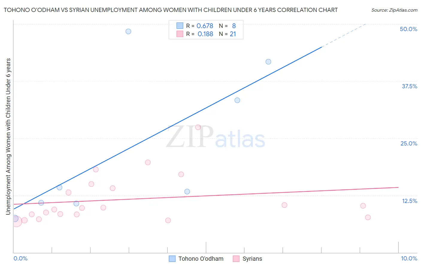 Tohono O'odham vs Syrian Unemployment Among Women with Children Under 6 years