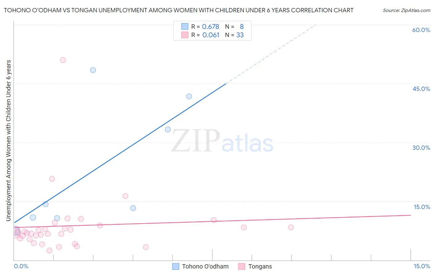 Tohono O'odham vs Tongan Unemployment Among Women with Children Under 6 years