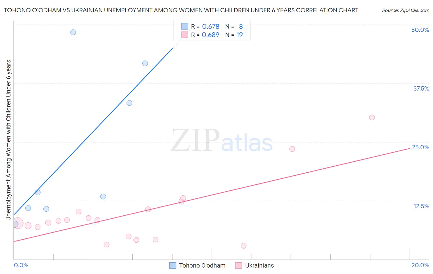 Tohono O'odham vs Ukrainian Unemployment Among Women with Children Under 6 years