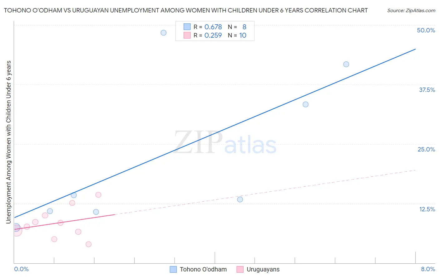 Tohono O'odham vs Uruguayan Unemployment Among Women with Children Under 6 years