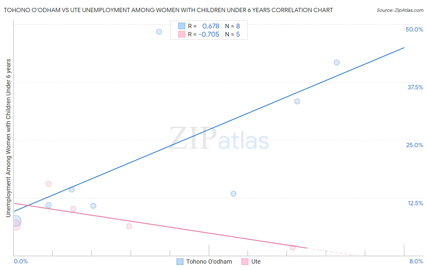 Tohono O'odham vs Ute Unemployment Among Women with Children Under 6 years