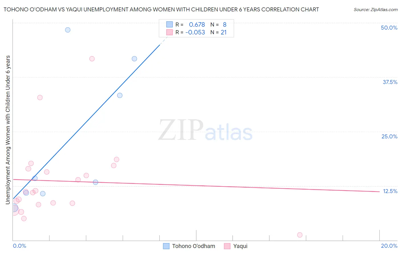 Tohono O'odham vs Yaqui Unemployment Among Women with Children Under 6 years