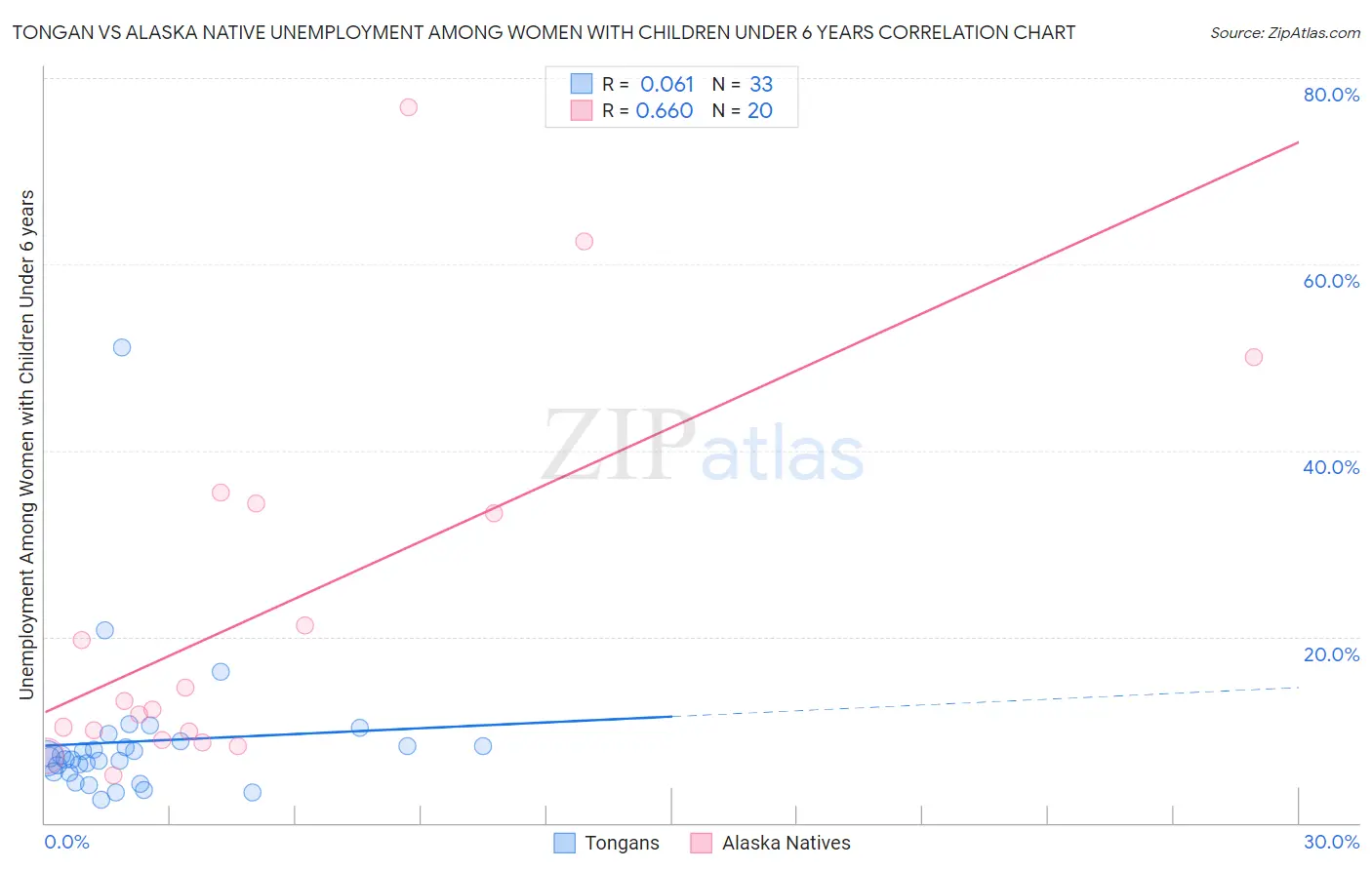 Tongan vs Alaska Native Unemployment Among Women with Children Under 6 years