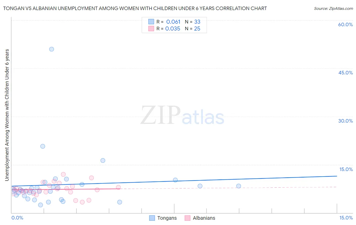 Tongan vs Albanian Unemployment Among Women with Children Under 6 years