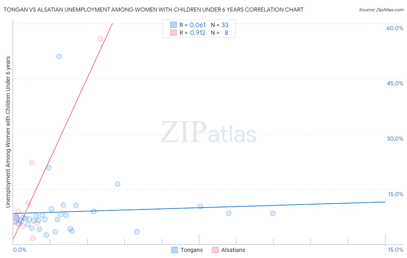 Tongan vs Alsatian Unemployment Among Women with Children Under 6 years