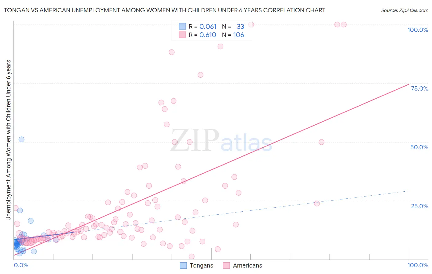 Tongan vs American Unemployment Among Women with Children Under 6 years