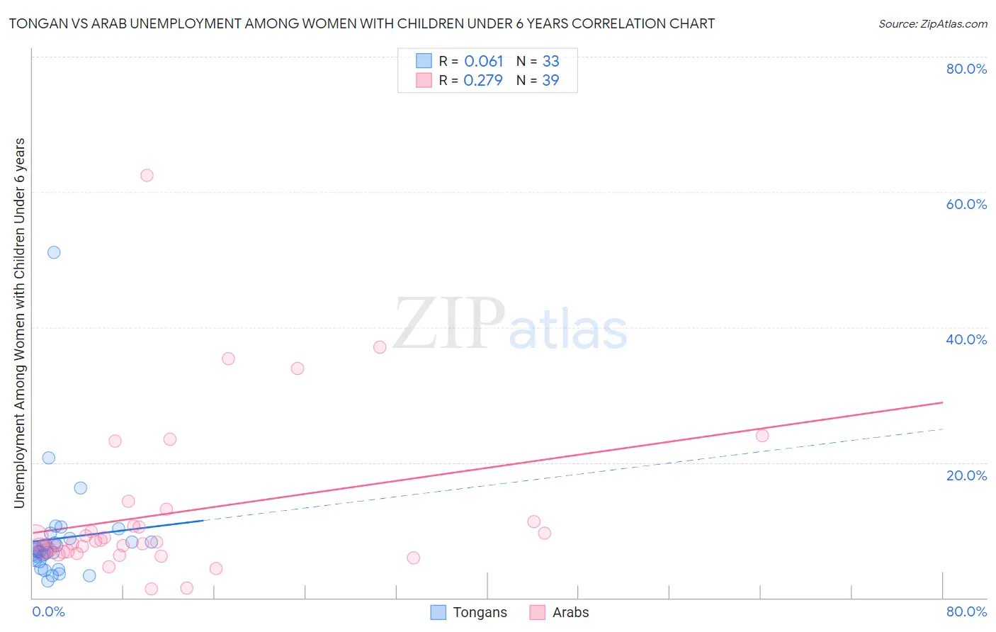 Tongan vs Arab Unemployment Among Women with Children Under 6 years