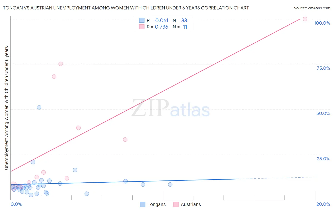 Tongan vs Austrian Unemployment Among Women with Children Under 6 years