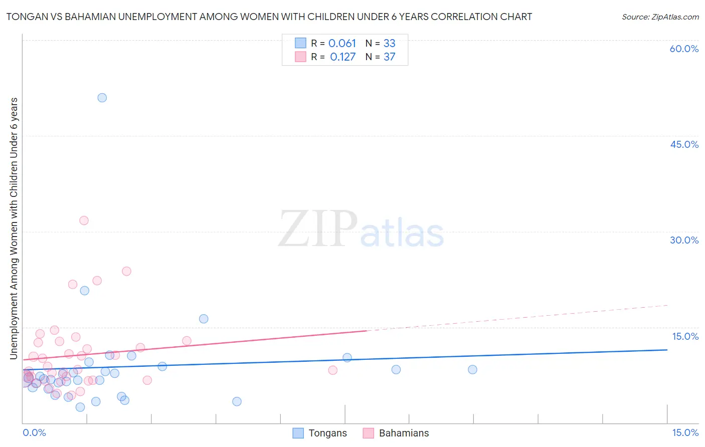 Tongan vs Bahamian Unemployment Among Women with Children Under 6 years